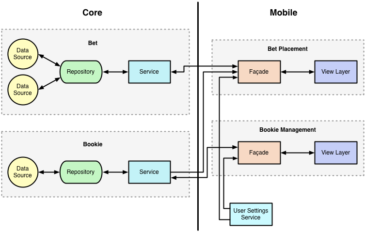A diagram showing the app’s components and the data flow