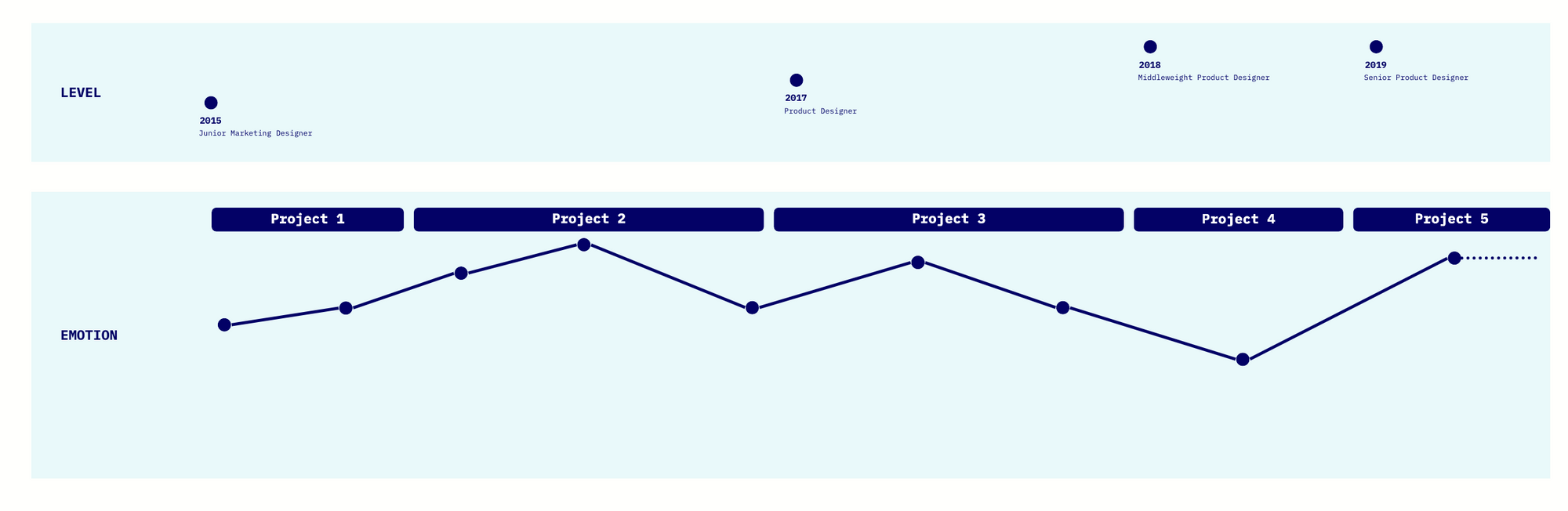 An example of a career progression map