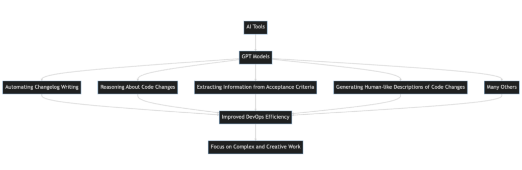 GPT models: Automating Customer Support and Content Creation